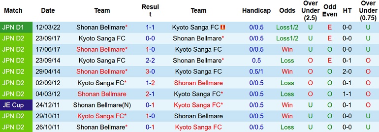 Nhận định, soi kèo Kyoto Sanga vs Shonan Bellmare, 16h30 ngày 26/6 - Ảnh 4