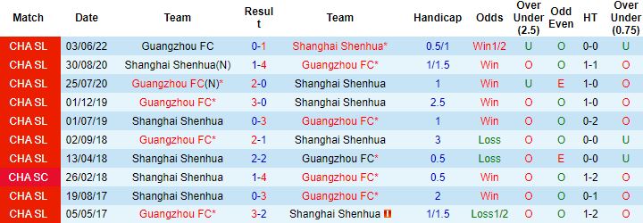 Nhận định, soi kèo Shanghai Shenhua vs Guangzhou FC, 16h30 ngày 26/6 - Ảnh 2