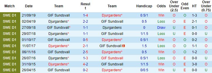 Nhận định, soi kèo Sundsvall vs Djurgarden, 22h30 ngày 26/6 - Ảnh 2