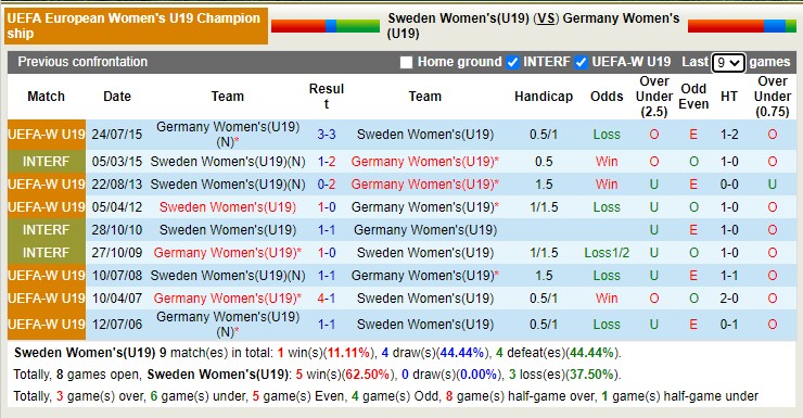 Nhận định soi kèo U19 nữ Thụy Điển vs U19 nữ Đức, 20h ngày 27/6 - Ảnh 3