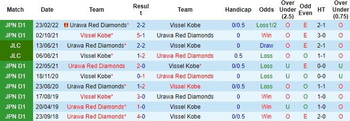 Nhận định, soi kèo Vissel Kobe vs Urawa Reds, 16h00 ngày 26/6 - Ảnh 2