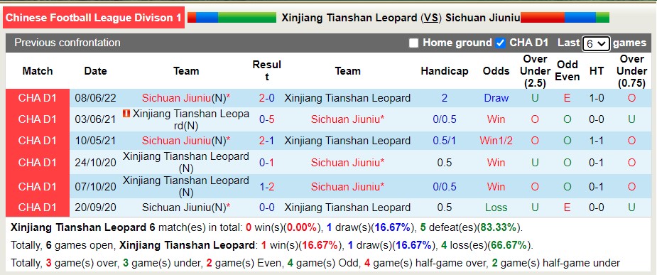 Nhận định soi kèo Xinjiang Tianshan vs Sichuan Jiuniu, 18h30 ngày 27/6 - Ảnh 3