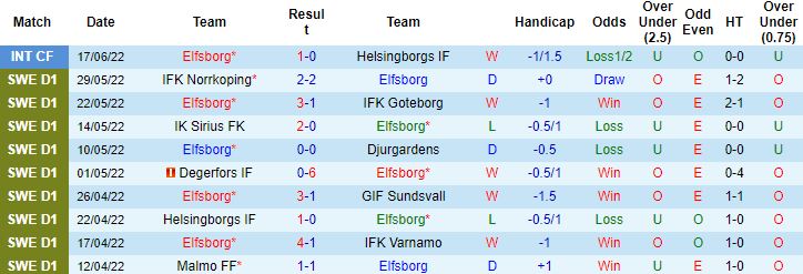 Nhận định, soi kèo Elfsborg vs Varberg, 0h00 ngày 28/6 - Ảnh 4