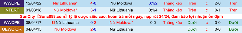 Nhận định, soi kèo Nữ Moldova vs nữ Lithuania, 22h00 ngày 28/6 - Ảnh 3