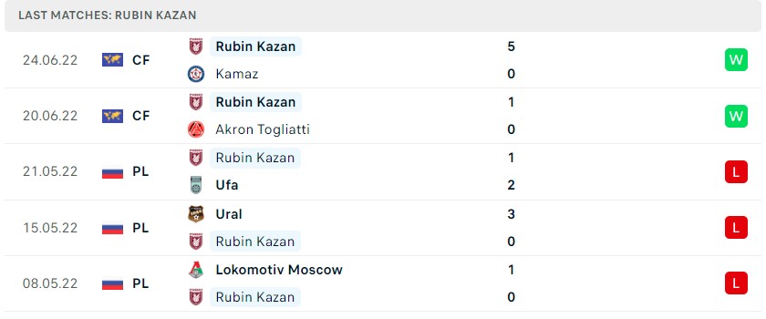 Nhận định soi kèo Rubin Kazan vs Krylya Sovetov, 20h ngày 28/6 - Ảnh 1