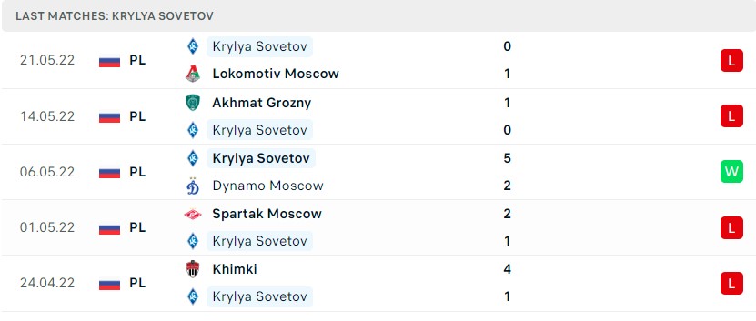Nhận định soi kèo Rubin Kazan vs Krylya Sovetov, 20h ngày 28/6 - Ảnh 2