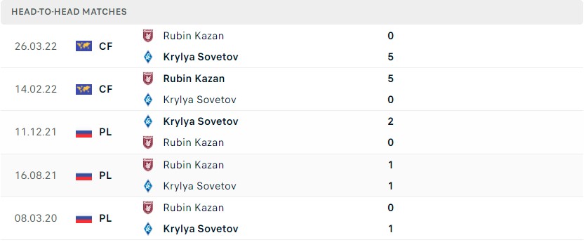 Nhận định soi kèo Rubin Kazan vs Krylya Sovetov, 20h ngày 28/6 - Ảnh 3