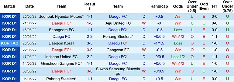 Nhận định, soi kèo Daegu FC vs Pohang Steelers, 17h00 ngày 29/6 - Ảnh 2
