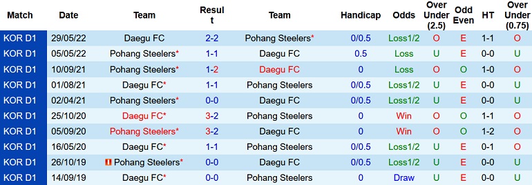 Nhận định, soi kèo Daegu FC vs Pohang Steelers, 17h00 ngày 29/6 - Ảnh 3