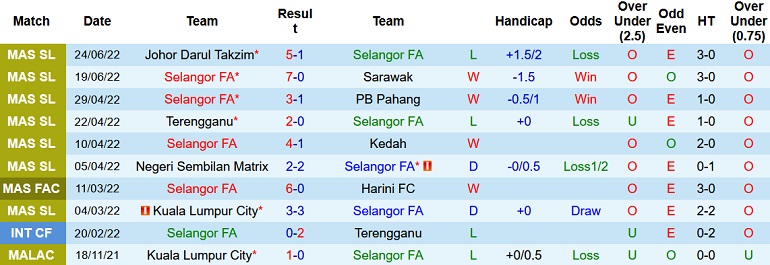 Nhận định, soi kèo Selangor vs Sabah, 20h00 ngày 28/6 - Ảnh 2