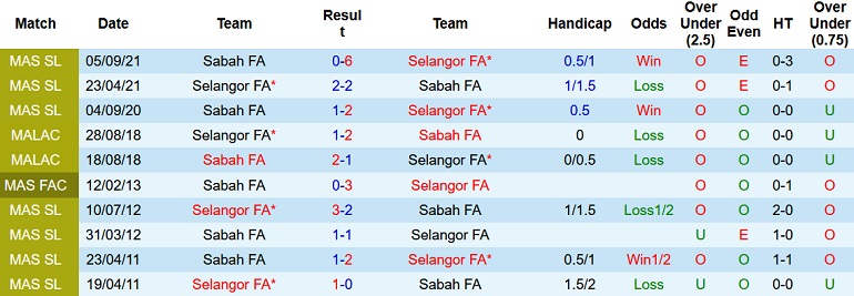Nhận định, soi kèo Selangor vs Sabah, 20h00 ngày 28/6 - Ảnh 3