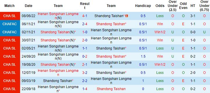 Nhận định, soi kèo Shandong TaiShan vs Henan Songshan Longmen, 17h30 ngày 28/6 - Ảnh 2