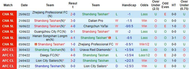 Nhận định, soi kèo Shandong TaiShan vs Henan Songshan Longmen, 17h30 ngày 28/6 - Ảnh 4