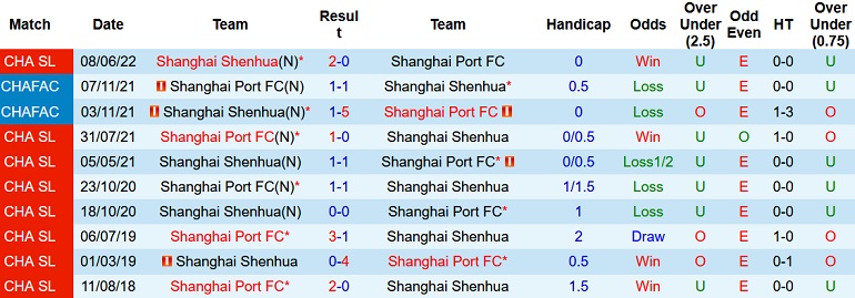Nhận định, soi kèo Shanghai Port vs Shanghai Shenhua, 14h30 ngày 29/6 - Ảnh 4