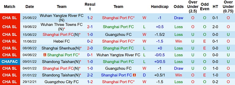 Soi kèo hiệp 1 Shanghai Port vs Shanghai Shenhua, 14h30 ngày 29/6 - Ảnh 3