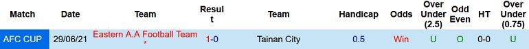Nhận định, soi kèo Eastern vs Tainan City, 17h00 ngày 30/6 - Ảnh 4