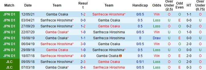 Nhận định, soi kèo Gamba Osaka vs Sanfrecce Hiroshima, 17h00 ngày 29/6 - Ảnh 2