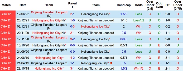 Nhận định, soi kèo Heilongjiang Ice vs Xinjiang Tianshan, 18h30 ngày 1/7 - Ảnh 3