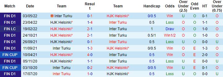 Nhận định, soi kèo Inter Turku vs HJK Helsinki, 22h00 ngày 29/6 - Ảnh 5
