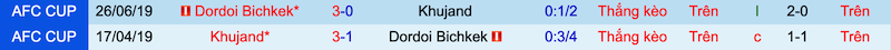 Nhận định, soi kèo Khujand vs Dordoi Bishkek, 21h00 ngày 30/6 - Ảnh 3