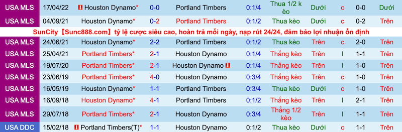 Nhận định, soi kèo Portland Timbers vs Houston Dynamo, 9h30 ngày 30/6 - Ảnh 3