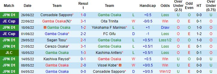 Soi kèo hiệp 1 Gamba Osaka vs Sanfrecce Hiroshima, 17h00 ngày 29/6 - Ảnh 4