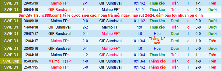 Nhận định, soi kèo Sundsvall vs Malmo, 0h00 ngày 2/7 - Ảnh 4