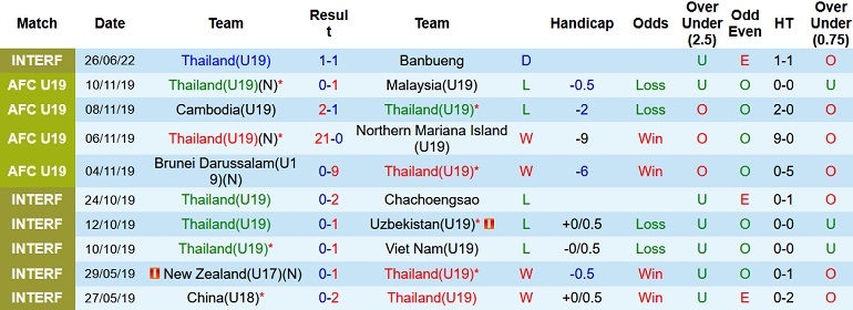 Nhận định, soi kèo U19 Thái Lan vs U19 Philippines, 17h00 ngày 2/7 - Ảnh 2