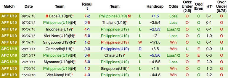 Nhận định, soi kèo U19 Thái Lan vs U19 Philippines, 17h00 ngày 2/7 - Ảnh 4