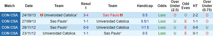 Nhận định, soi kèo Universidad Catolica vs Sao Paulo, 7h30 ngày 1/7 - Ảnh 2