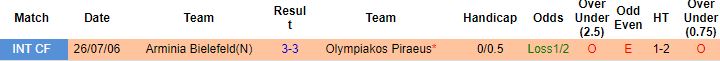 Nhận định, soi kèo Arminia Bielefeld vs Olympiakos, 20h30 ngày 1/7 - Ảnh 2