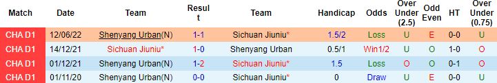 Nhận định, soi kèo Sichuan Jiuniu vs Liaoning Shenyang, 14h30 ngày 1/7 - Ảnh 2