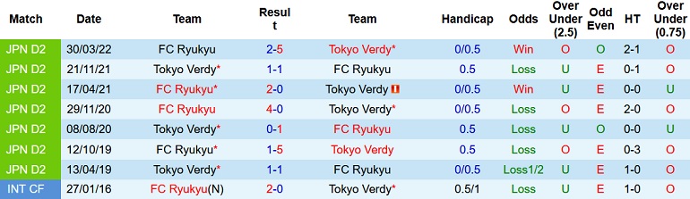 Nhận định, soi kèo Tokyo Verdy vs Ryūkyū, 16h00 ngày 3/7 - Ảnh 3
