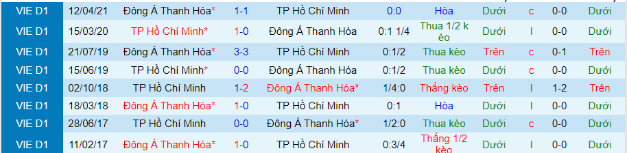 Nhận định, soi kèo TP.HCM vs Thanh Hóa, 19h15 ngày 2/7 - Ảnh 3