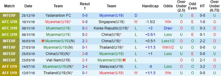 Nhận định, soi kèo U19 Myanmar vs U19 Brunei, 15h00 ngày 2/7 - Ảnh 4