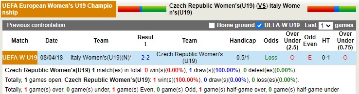 Nhận định soi kèo U19 nữ Italia vs U19 nữ Czech, 22h30 ngày 3/7 - Ảnh 3