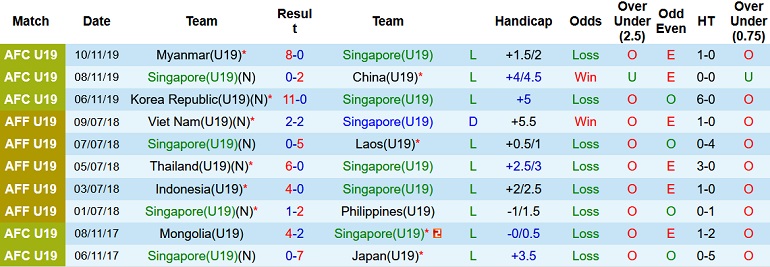 Nhận định, soi kèo U19 Singapore vs U19 Campuchia, 19h00 ngày 3/7 - Ảnh 2