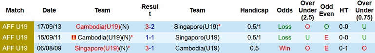 Nhận định, soi kèo U19 Singapore vs U19 Campuchia, 19h00 ngày 3/7 - Ảnh 3