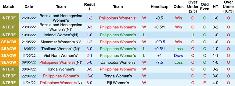 Nhận định, soi kèo Nữ Philippines vs Nữ Úc, 18h00 ngày 4/7 - Ảnh 2
