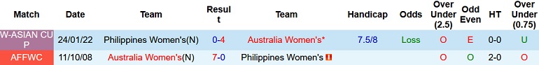 Nhận định, soi kèo Nữ Philippines vs Nữ Úc, 18h00 ngày 4/7 - Ảnh 3