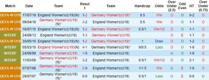 Nhận định, soi kèo U19 Nữ Đức vs U19 Nữ Anh, 1h00 ngày 4/7 - Ảnh 2
