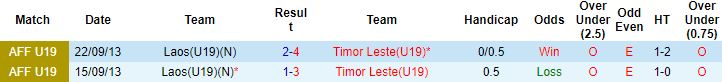 Nhận định, soi kèo U19 Timor Leste vs U19 Lào, 15h00 ngày 3/7 - Ảnh 2