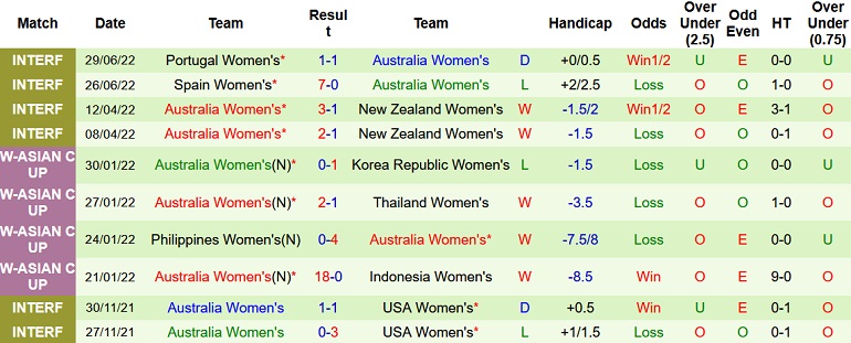 Soi kèo hiệp 1 Nữ Philippines vs Nữ Úc, 18h00 ngày 4/7 - Ảnh 4