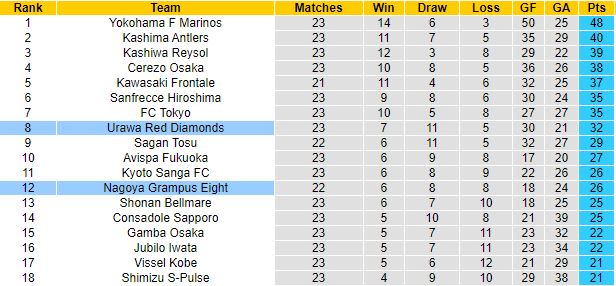 Nhận định, soi kèo Nagoya Grampus vs Urawa Reds, 17h00 ngày 6/8 - Ảnh 1