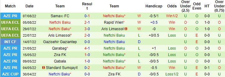 Nhận định, soi kèo Rapid Vienna vs Neftchi Baku, 1h30 ngày 12/8 - Ảnh 3