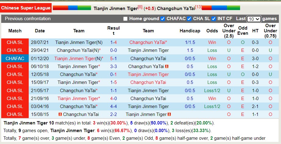 Soi kèo hiệp 1 Soi kèo hiệp 1 Tianjin vs Changchun Yatai, 19h ngày 15/8 - Ảnh 3