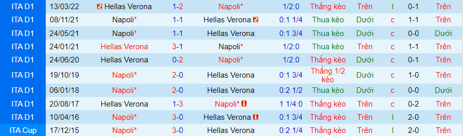 Nhận định, soi kèo Verona vs Napoli, 23h30 ngày 15/8 - Ảnh 3