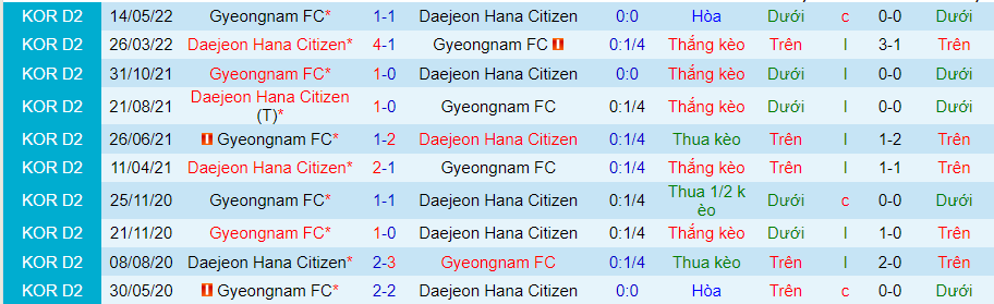 Nhận định, soi kèo Gyeongnam vs Daejeon Hana Citizen, 17h00 ngày 17/8 - Ảnh 3