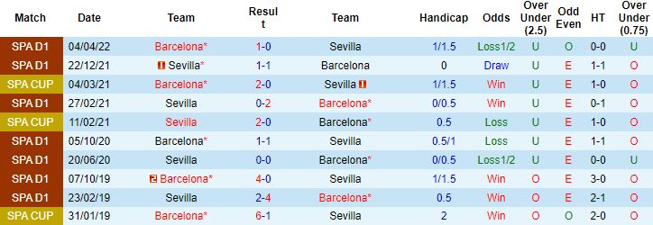 Thống kê đối đầu Sevilla vs Barcelona - lịch thi đấu socolive