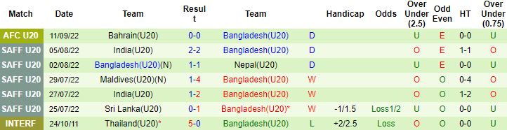 Danh sách 10 Nhận định, soi kèo U20 Bhutan vs U20 Bangladesh 22h00 ngày 12/9 hot nhất hiện nay